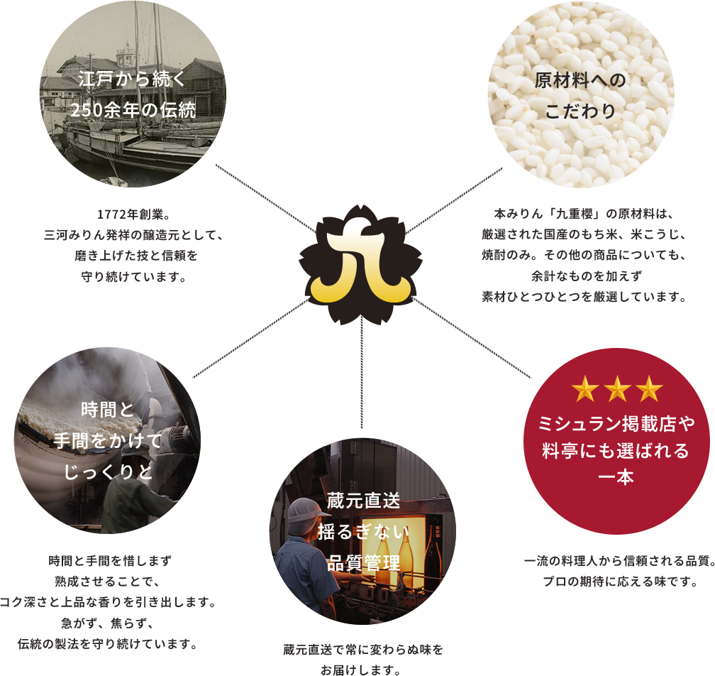 江戸から続く250余年の伝統/原材料へのこだわり/時間と手間をかけてじっくりと/蔵元直送揺るぎない品質管理/ミシュラン掲載店や料亭にも選ばれる一本