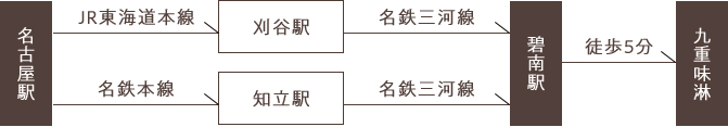 アクセス